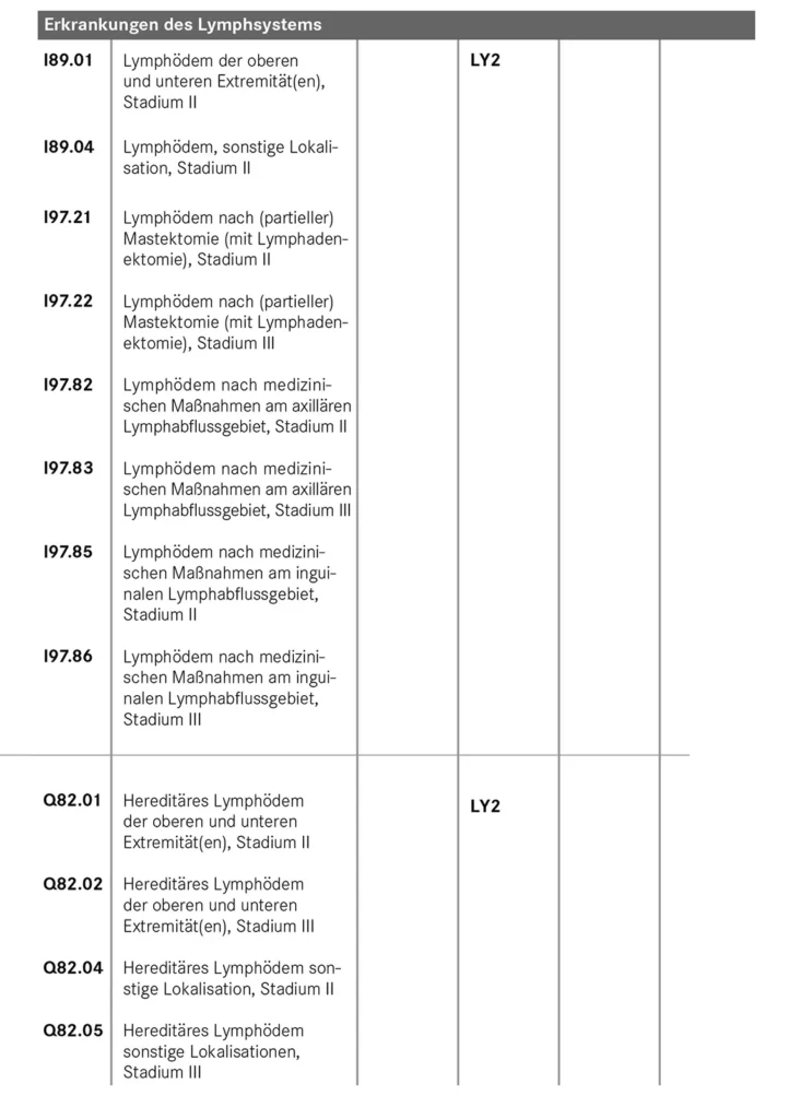 Tabelle mit dem Titel „Erkrankungen des Lymphsystems“. Aufgeführt sind ICD-Codes und Diagnosen zu Lymphödemen, unter anderem an oberen und unteren Extremitäten, nach Mastektomie, nach medizinischen Maßnahmen am axillären und inguinalen Lymphabflussgebiet sowie hereditäre Lymphödeme.