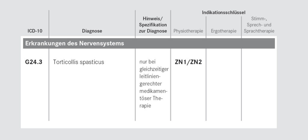 Tabelle mit Kopfzeile "Erkrankung des Nervensystems" Inhalt: ICD-10: G24.3, Diagnose: Torticollis spasticus, Hinweis: nur bei gleichzeitiger leitliniengerechter medikamentöser Therapie, Physiotherapie: ZN1/ZN2. 