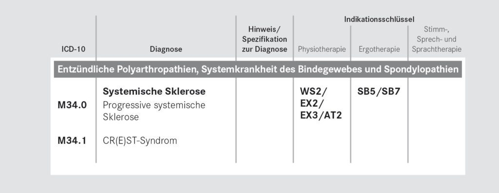 Tabelle mit Kopfzeile "Entzündliche Polyarthropatien, Systemkrankheiten des Bindegewebes und Sponylopathien" Inhalt: ICD-10 & Diagnose: M34.0 (Systemische Sklerose), M34.1 (CR(E)ST-Syndrom, Physiotherapie: WS2/EX2/EX3/AT2, Ergotherapie SB5/SB7
