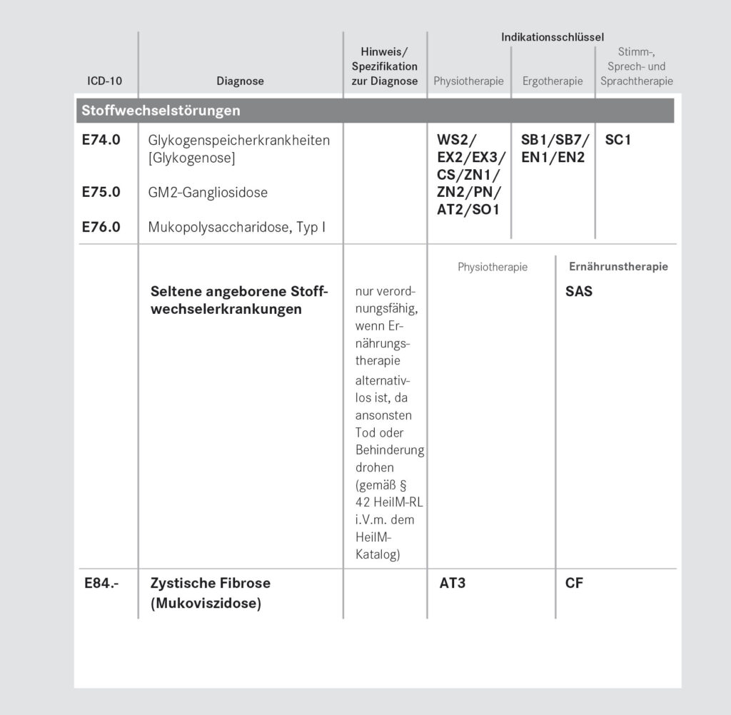 Tabelle zu Stoffwechselstörungen mit ICD-10-Codes, Diagnosen und Indikationsschlüsseln für Heilmittelverordnungen. Enthält Einträge zu Glykogenspeicherkrankheiten (E74.0), GM2-Gangliosidose (E75.0), Mukopolysaccharidose Typ I (E76.0) sowie seltenen angeborenen Stoffwechselerkrankungen und Zystischer Fibrose (E84.-). Spalten für Physiotherapie, Ergotherapie, Sprachtherapie und Ernährungstherapie.“